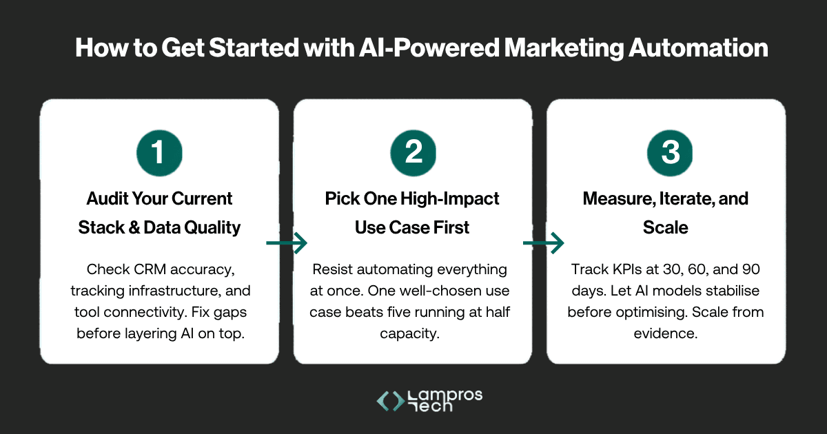 How to Get Started with AI-Powered Marketing Automation — a three-step framework showing: Step 1 Audit Your Current Stack and Data Quality, Step 2 Pick One High-Impact Use Case First, and Step 3 Measure, Iterate, and Scale. By Lampros Tech.