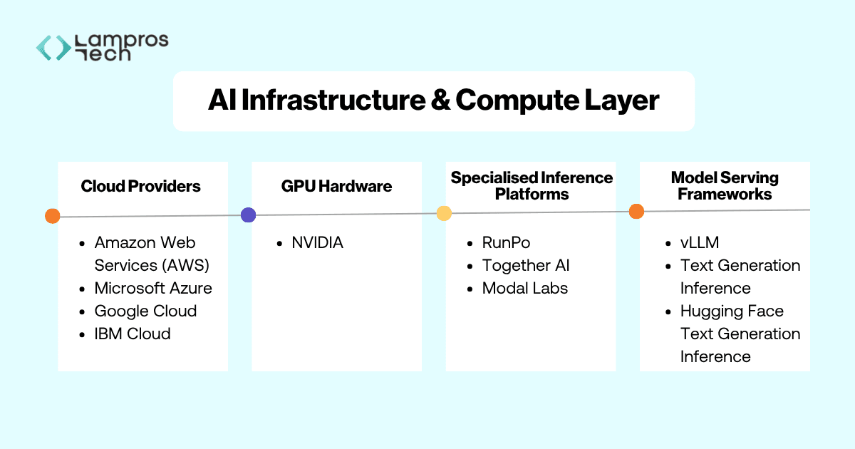 AI infrastructure and compute layer diagram showing cloud providers AWS, Microsoft Azure, Google Cloud, IBM Cloud, GPU hardware NVIDIA, inference platforms RunPod, Together AI, Modal Labs, and model serving tools vLLM and Hugging Face.