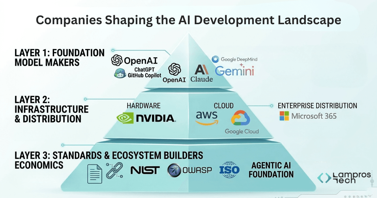 Pyramid diagram of companies shaping the AI development landscape showing three layers: Layer 1 foundation model makers including OpenAI, Claude, and Google DeepMind, Layer 2 infrastructure and distribution including NVIDIA, AWS, Google Cloud, and Microsoft 365, and Layer 3 standards and ecosystem builders including NIST, OWASP, ISO, and Agentic AI Foundation