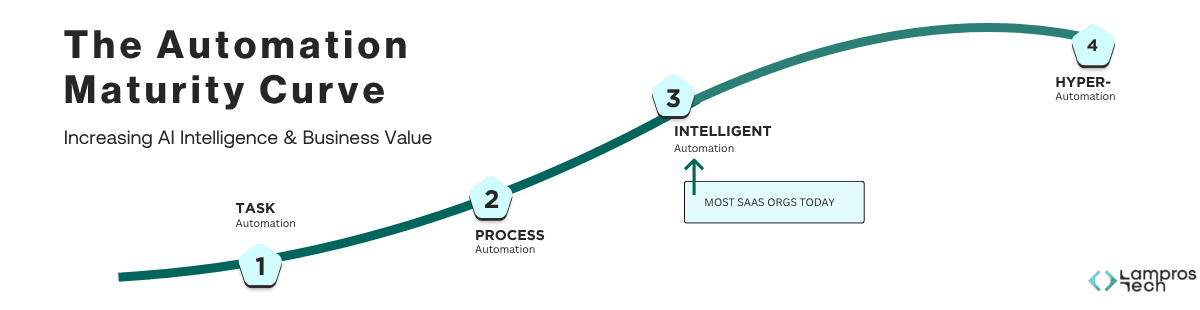 AI automation maturity curve from task automation to hyperautomation showing increasing intelligence and business value