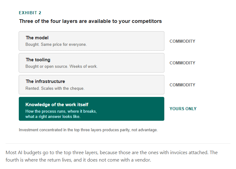 Diagram of four AI system layers with model, tooling and infrastructure marked commodity and knowledge of the work marked yours only
