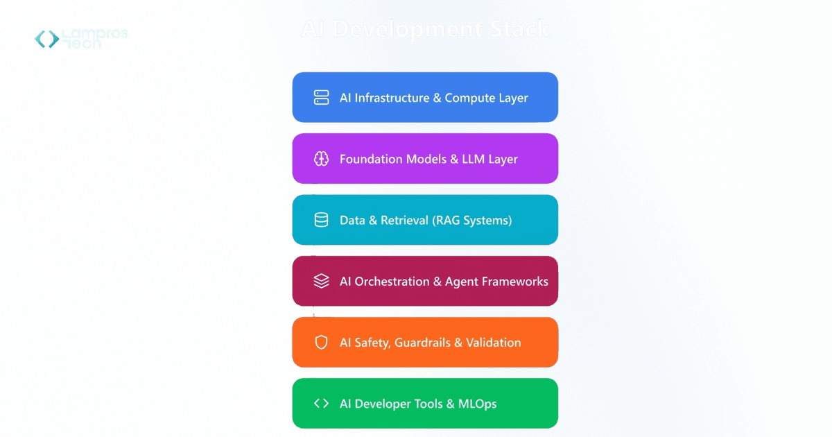 AI Development Stack diagram showing six layers: AI Infrastructure and Compute Layer, Foundation Models and LLM Layer, Data and Retrieval (RAG Systems), AI Orchestration and Agent Frameworks, AI Safety Guardrails and Validation, and AI Developer Tools and MLOps, branded by Lampros Tech.