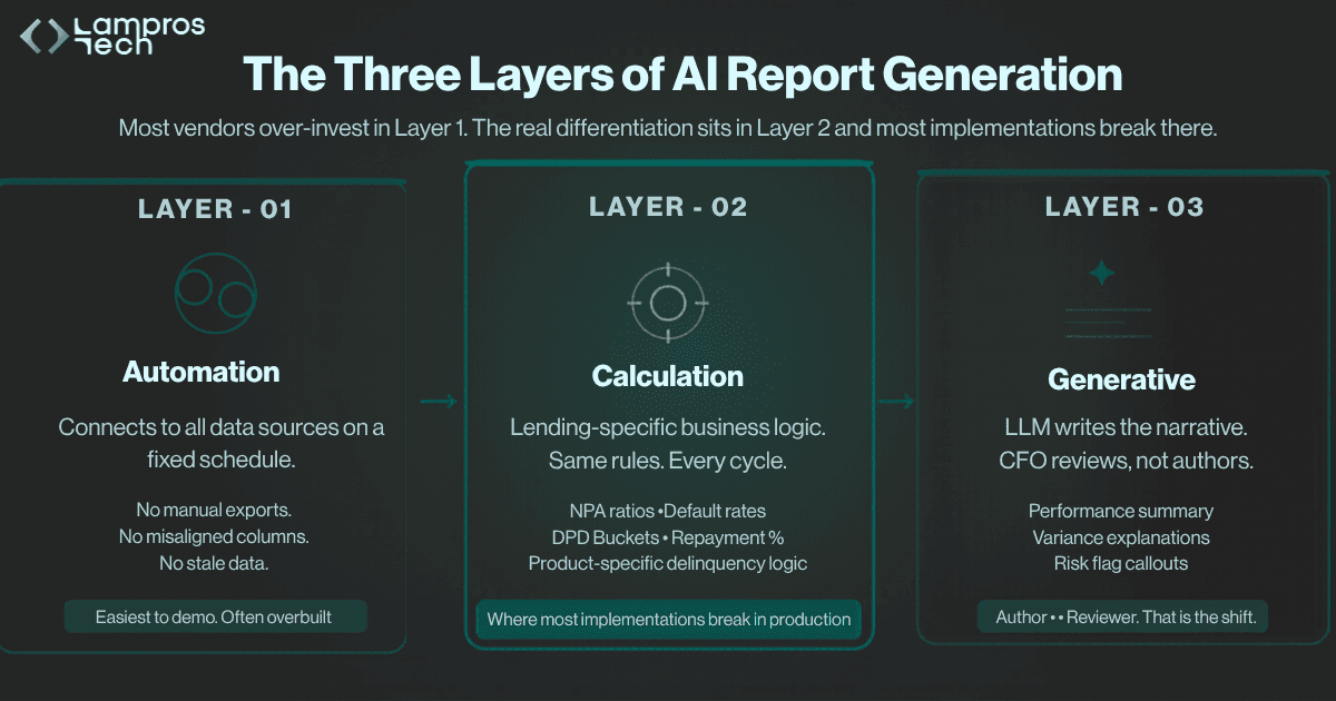 AI report generation three layers: automation, calculation engine with lending-specific logic, and LLM narrative generation — Lampros Tech