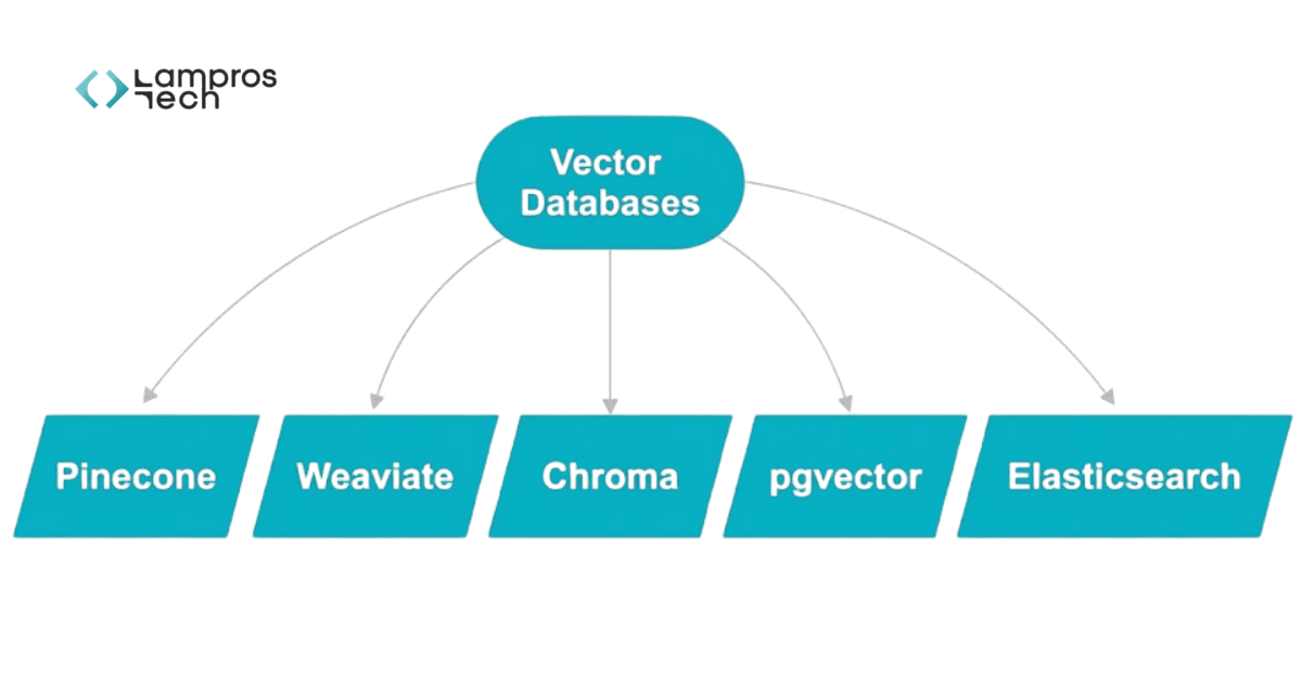 Vector database ecosystem diagram showing Pinecone, Weaviate, Chroma, pgvector, and Elasticsearch used for storing and retrieving embeddings in AI applications.