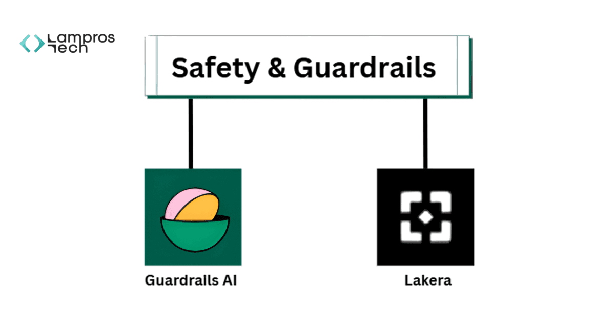 AI safety and guardrails diagram highlighting tools like Guardrails AI and Lakera for enforcing validation, monitoring, and safe AI system behavior.