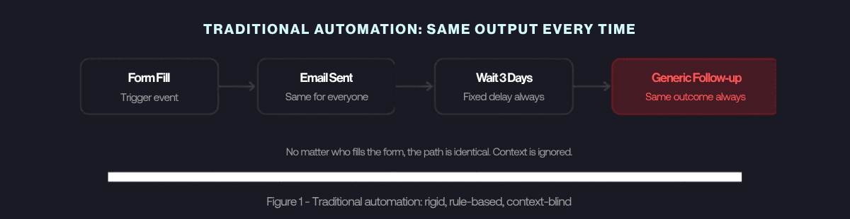 Diagram of traditional marketing automation flow showing four rigid steps, Form Fill as trigger event, Email Sent same for everyone, Wait 3 Days with fixed delay, and Generic Follow-up with same outcome always — illustrating how rule-based automation ignores context and delivers identical results regardless of who the lead is