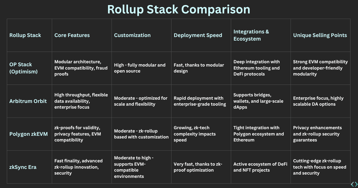 Rollup Stack Comparision Table