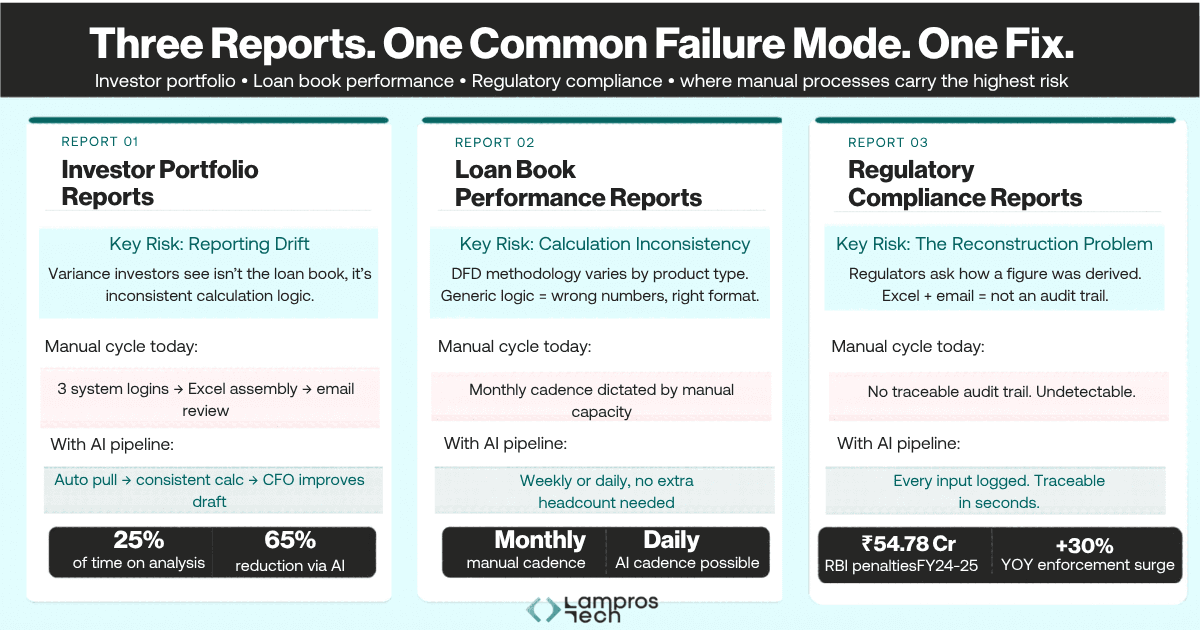 Three reports ready for AI automation in lending fintech: investor portfolio, loan book performance, regulatory compliance — Lampros Tech
