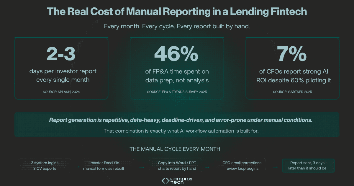 Infographic showing the real cost of manual reporting in a lending fintech: 2-3 days per investor report, 46% FP&A time on data prep, 7% CFO AI ROI