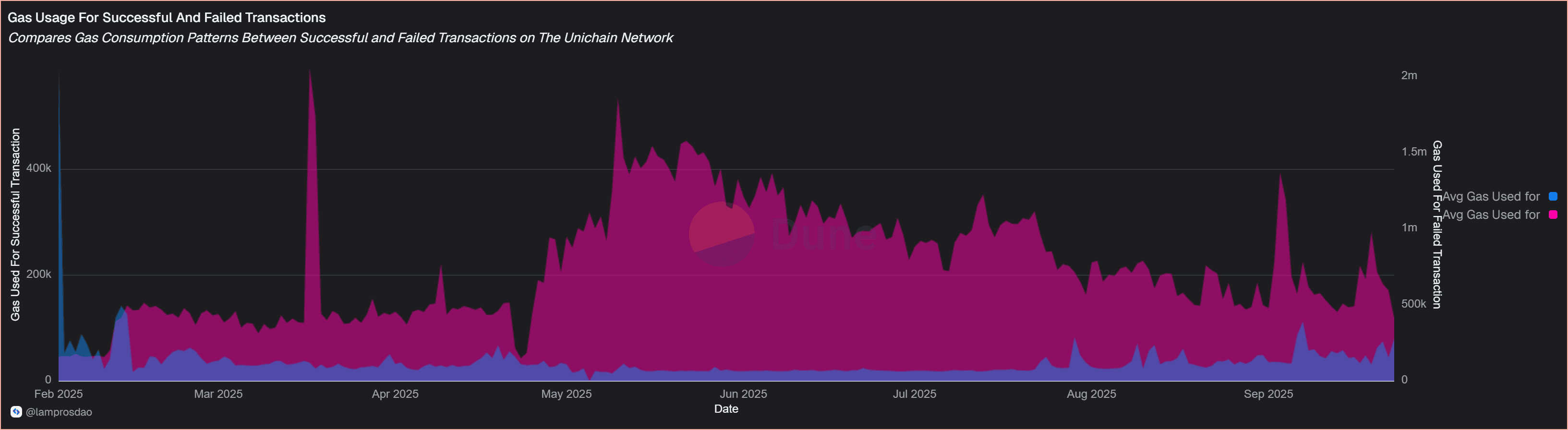 Gas usage for successful and failed transaction on unichain