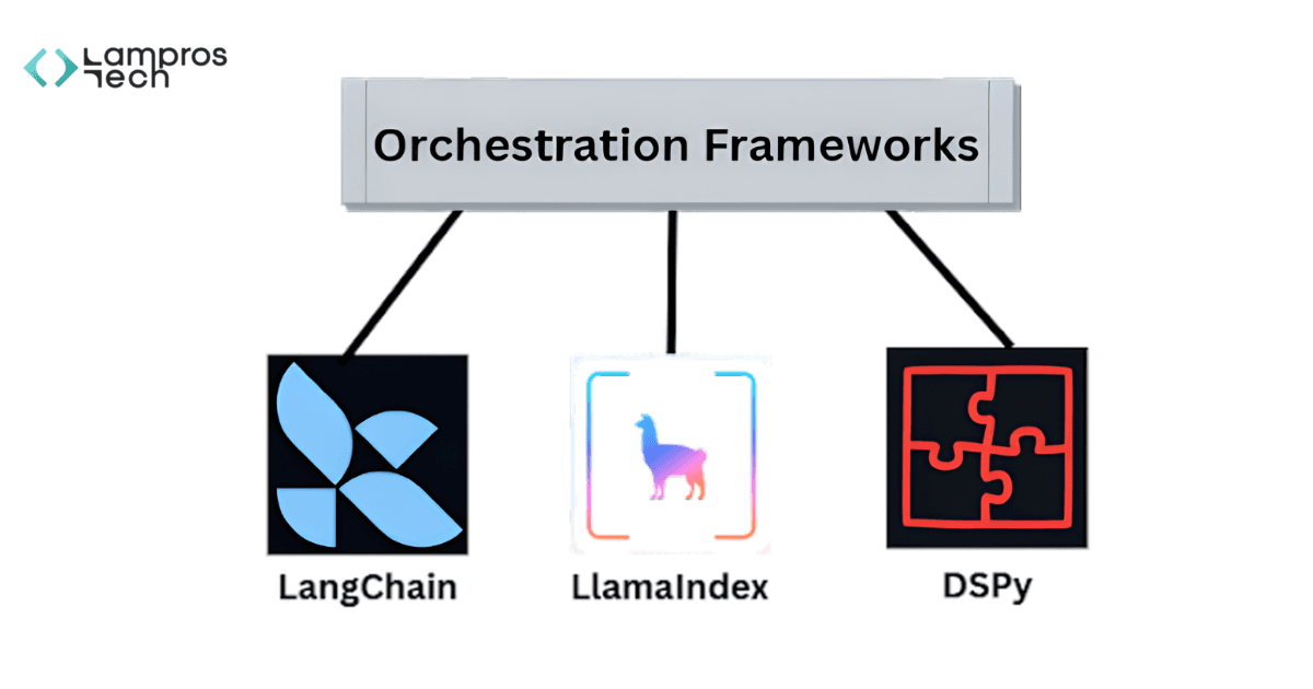 AI orchestration frameworks diagram featuring LangChain, LlamaIndex, and DSPy as tools for building and managing multi-step AI workflows.