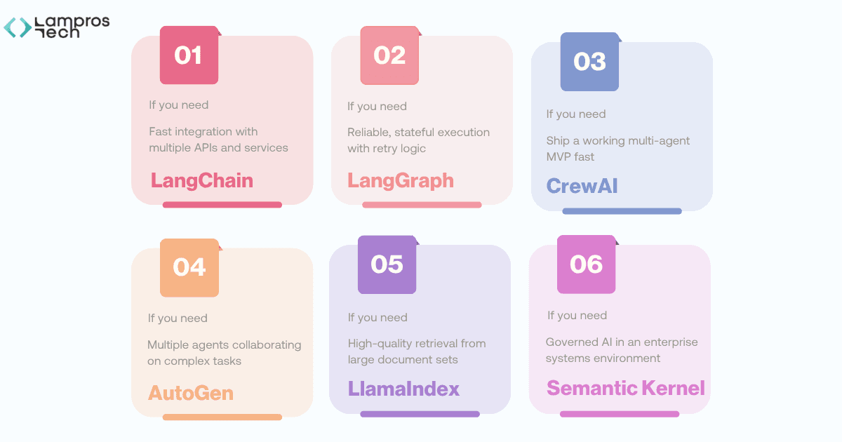 Decision guide showing when to use each AI agent framework: LangChain for fast API integrations, LangGraph for stateful execution with retry logic, CrewAI for multi-agent MVPs, AutoGen for complex agent collaboration, LlamaIndex for high-quality document retrieval, and Semantic Kernel for governed enterprise AI