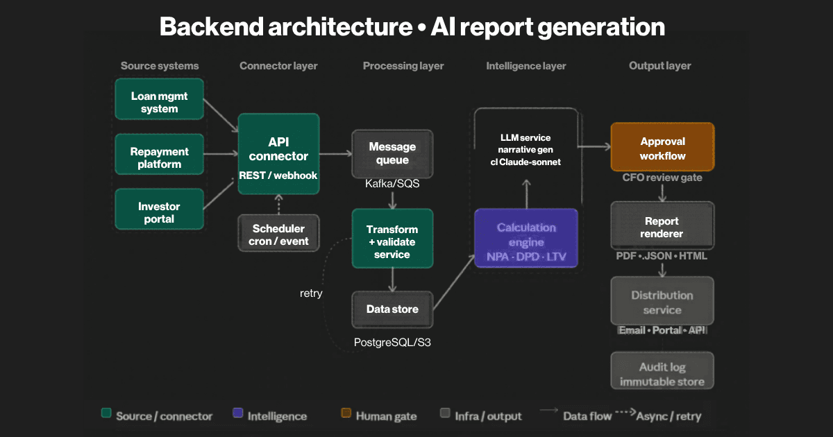 AI report generation pipeline: calculation engine, LLM service, CFO approval gate, audit log — lending fintech backend architecture