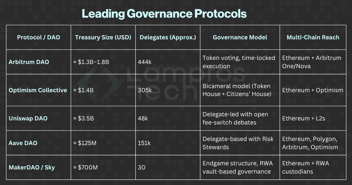 Table showing leading blockchain governance protocols in 2025, including Arbitrum DAO, Optimism Collective, Uniswap DAO, Aave DAO, and MakerDAO, with details on treasury size, delegate count, governance model, and multi-chain reach.