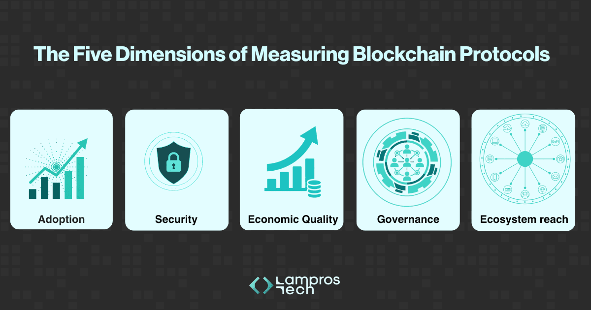 Blockchain Measurement Protocol Framework by Lampros Tech showing five evaluation pillars: Adoption, Security, Economic Quality, Governance, and Ecosystem Reach.