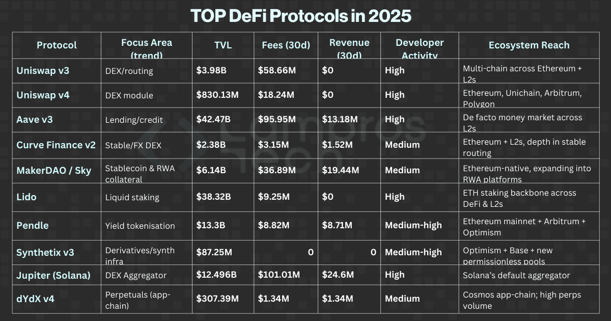 Snapshot table of top DeFi protocols in 2025 showing TVL, fees, revenue, developer activity, and ecosystem reach for leaders like Uniswap, Aave, MakerDAO (Sky), Lido, Pendle, Jupiter, Curve, GMX, and dYdX. Highlights protocol adoption, liquidity resilience, and sustainable economics across chains.