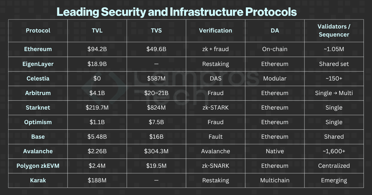 2025 blockchain security protocol comparison chart listing Ethereum, EigenLayer, Celestia, Arbitrum, Starknet, Optimism, Base, Avalanche, Polygon zkEVM, and Karak, comparing total value locked (TVL), total value secured (TVS), verification models like zk, fraud, and restaking, data availability layers such as Ethereum and Celestia, and validator decentralization levels.