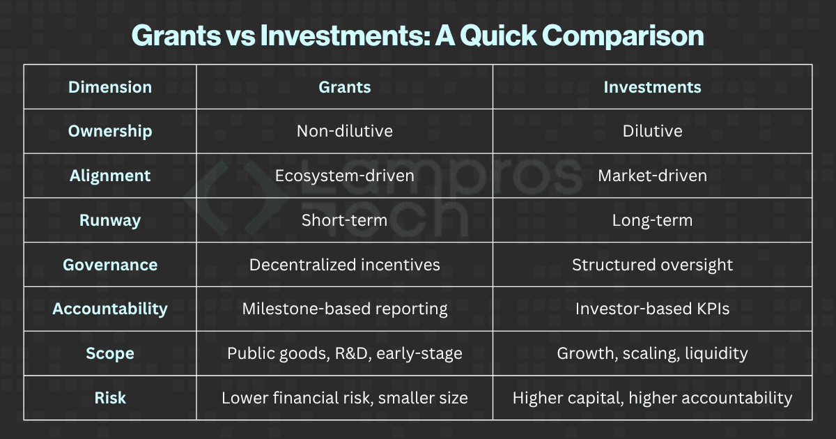Comparison table showing key differences between Web3 grants and investments across core dimensions ownership, alignment, runway, governance, accountability, scope, and risk. Grants are non-dilutive, ecosystem-driven, short-term, and milestone-based, supporting public goods and early-stage development. Investments are dilutive, market-driven, long-term, and KPI-based, focused on growth, scaling, and liquidity with higher capital and accountability.