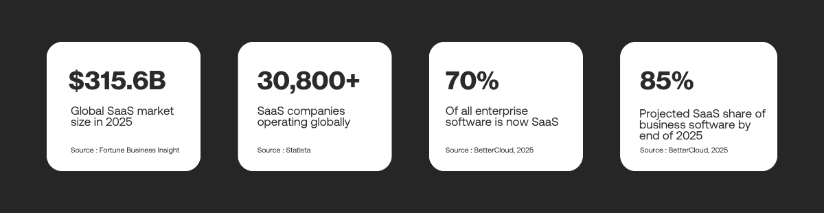 SaaS market statistics 2025 showing $315.6B market size, 30,800+ companies, 70% enterprise adoption, and 85% projected software share