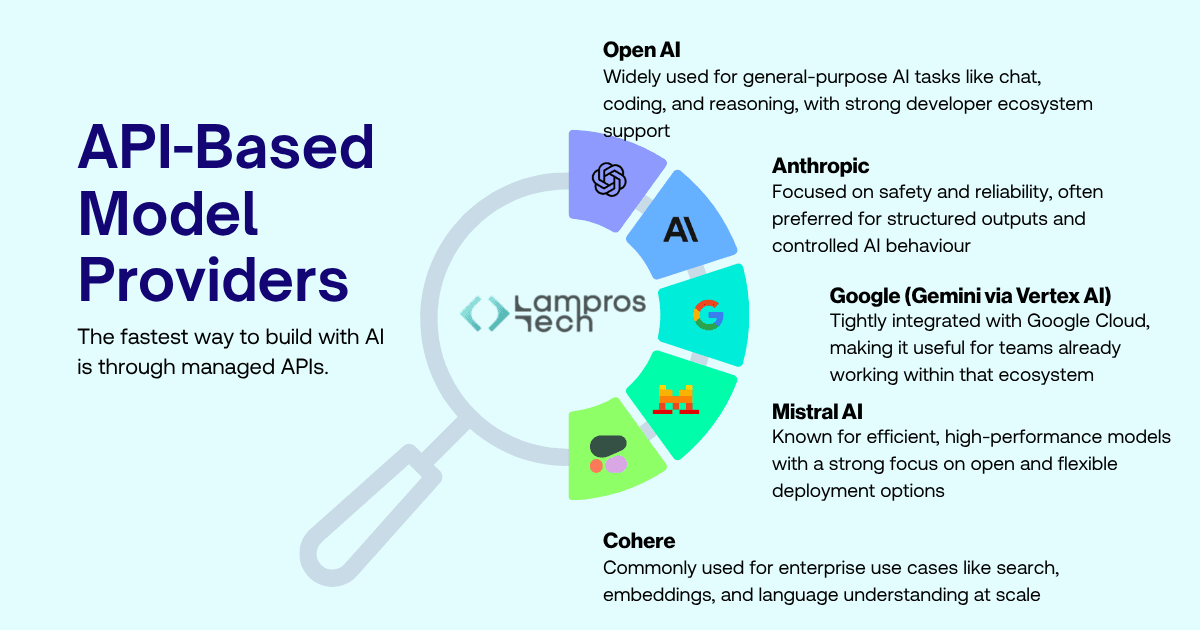 API-based AI model providers overview featuring OpenAI, Anthropic, Google Gemini Vertex AI, Mistral AI, and Cohere with key strengths and use cases for building AI applications through managed APIs.