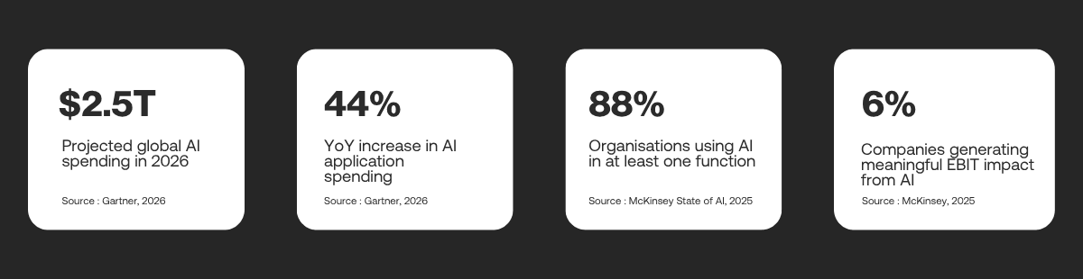 AI market statistics 2026 showing $2.5T spending, 44% growth, 88% adoption, and 6% business impact