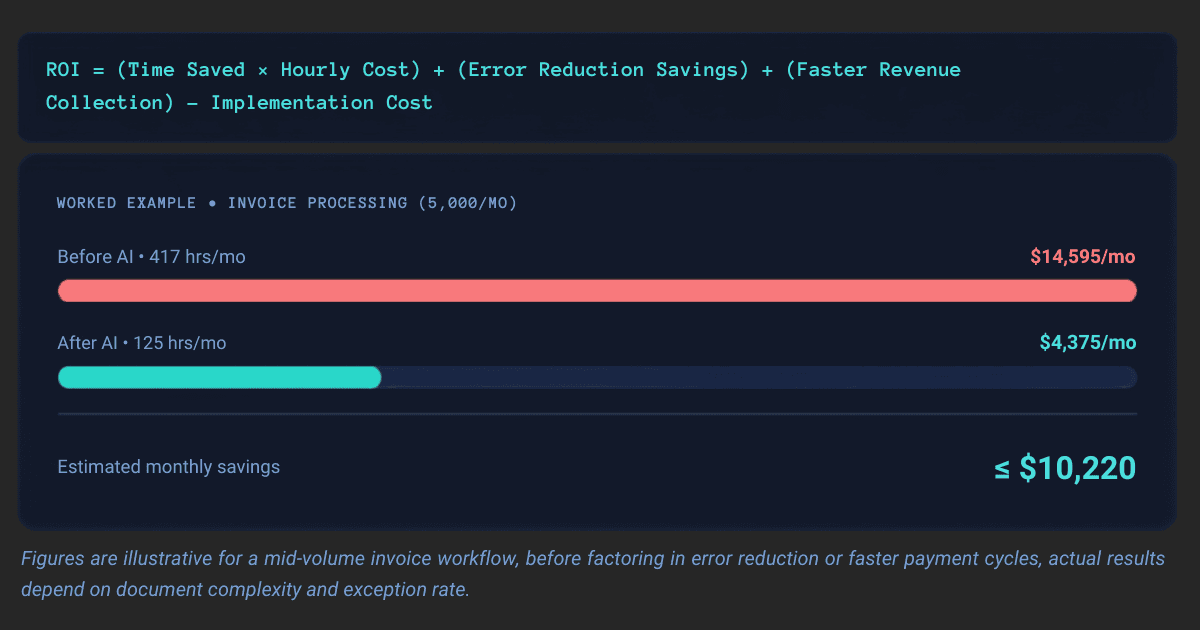 ROI calculation example for AI invoice automation showing monthly savings of over $10,000 after reducing processing time from 417 to 125 hours