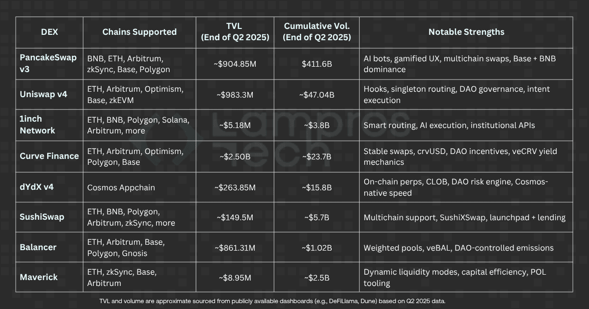 DEX Comparision Table 2025