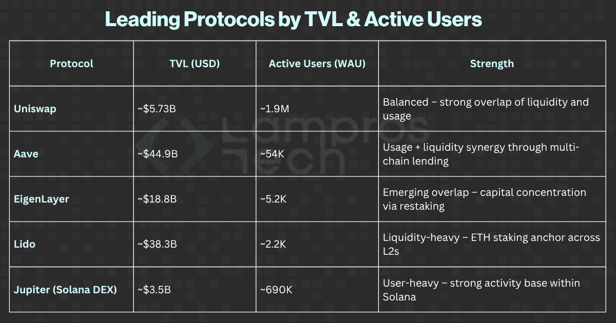 Table showing leading blockchain protocols in 2025 ranked by total value locked (TVL) and weekly active users (WAU), including Uniswap, Aave, EigenLayer, Lido, and Jupiter, with insights on liquidity strength and user engagement.
