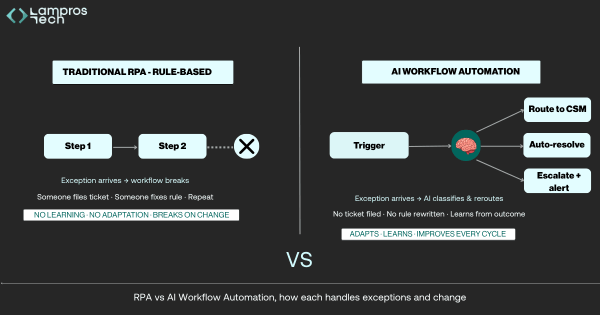 Traditional RPA vs AI workflow automation showing how AI handles exceptions and adapts while RPA breaks on change