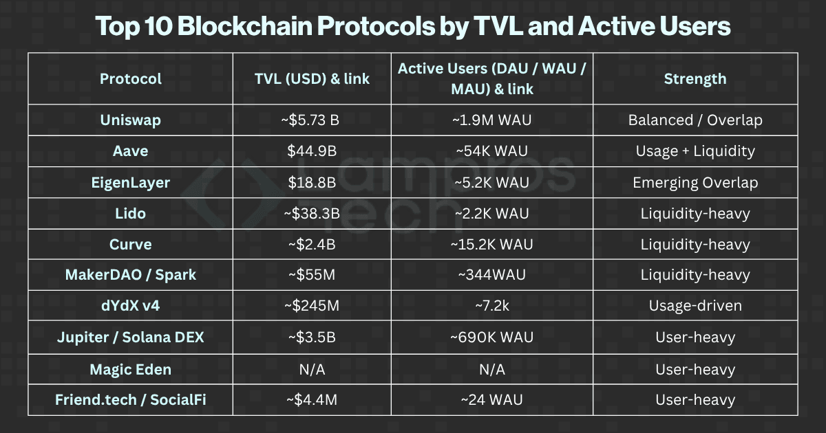 Comparison table showing the Top 10 Blockchain Protocols by Total Value Locked (TVL) and Active Users in 2025, including Uniswap, Aave, EigenLayer, Lido, Curve, MakerDAO, dYdX, Jupiter, Magic Eden, and Friend.tech, with strengths across liquidity, adoption, and overlap.
