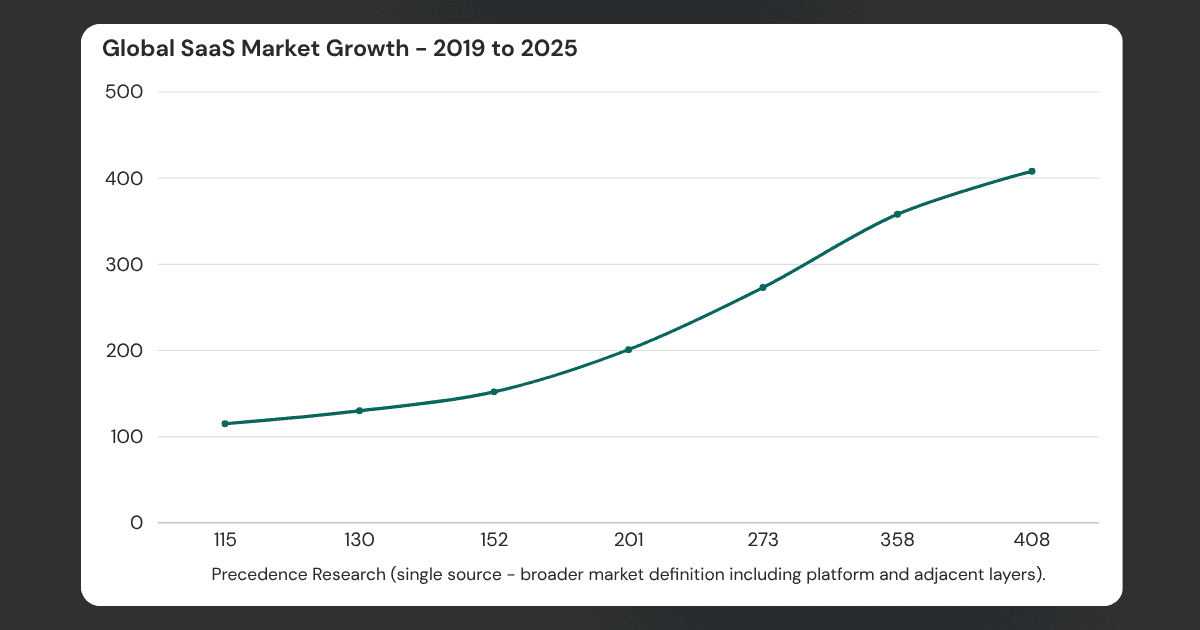 SaaS market statistics 2025 showing $315.6B market size, 30,800+ companies, 70% enterprise adoption, and 85% projected software share