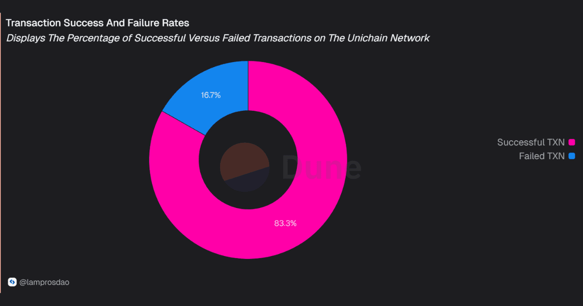 Transaction success and failure rate of Unichain