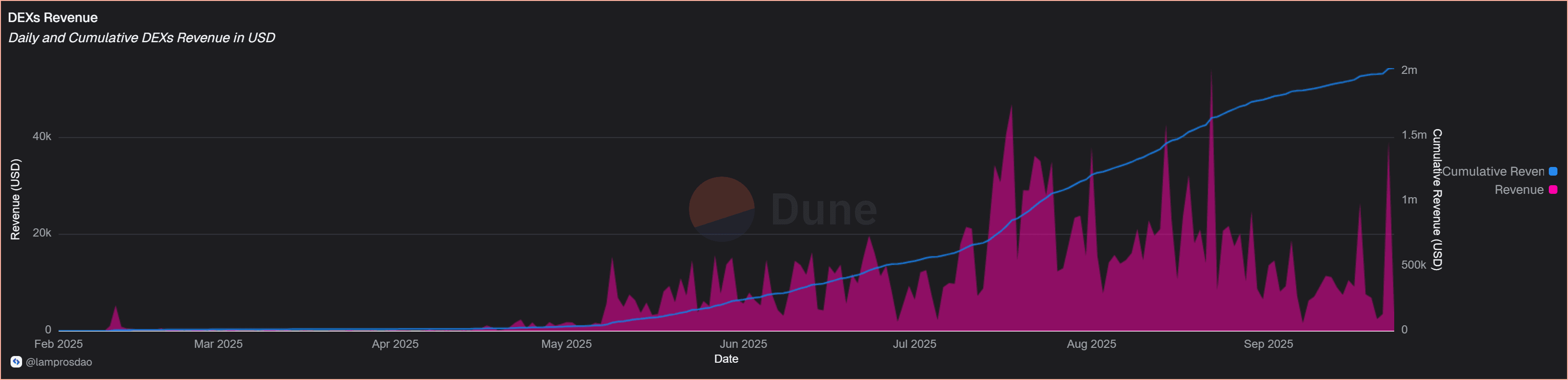 DEXs revenue on unichain