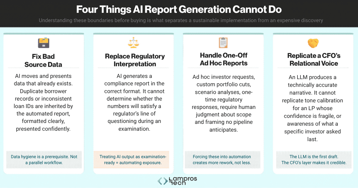 AI report generation limits: cannot fix bad source data, replace regulatory judgment, handle ad hoc reports, or replicate CFO voice