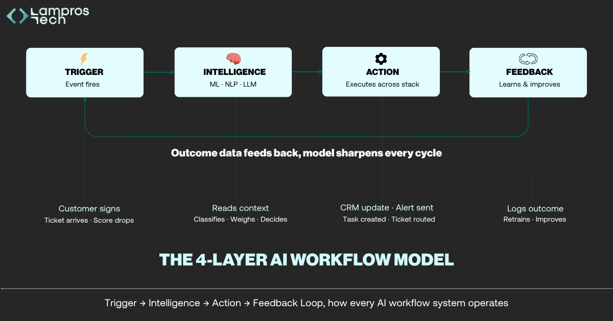AI workflow automation model showing trigger, intelligence, action, and feedback loop in a SaaS system