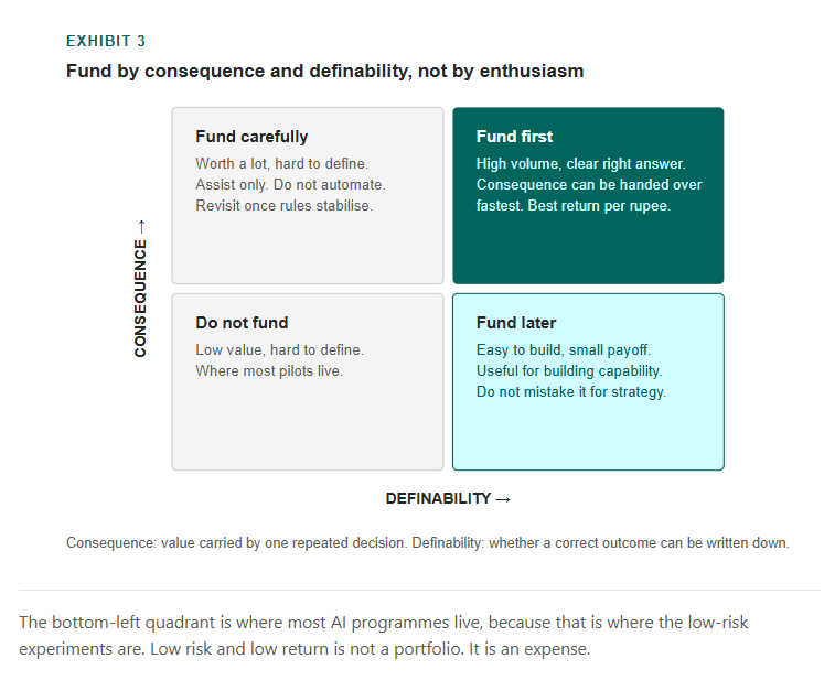 Two by two matrix plotting consequence against definability to decide which processes to automate with AI first
