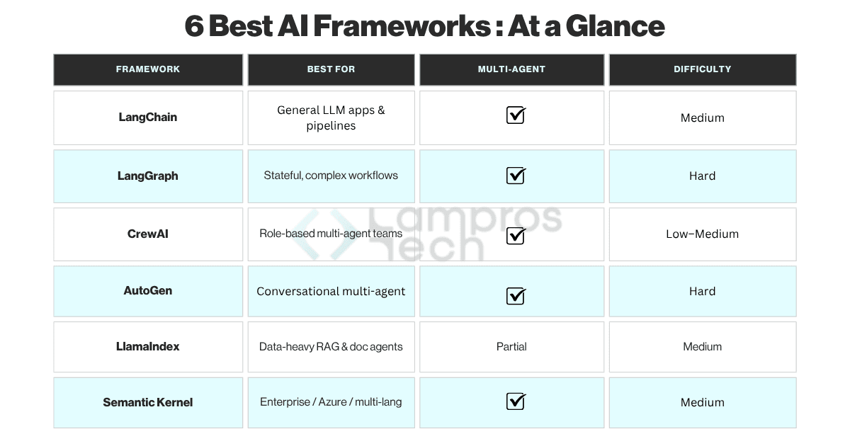 Comparison table titled 6 Best AI Frameworks At a Glance showing LangChain, LangGraph, CrewAI, AutoGen, LlamaIndex, and Semantic Kernel compared across Best For, Multi-Agent support, and Difficulty columns