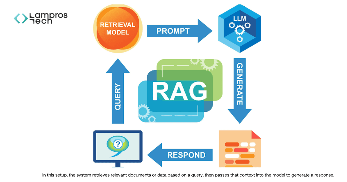Retrieval augmented generation RAG architecture diagram illustrating query, retrieval model, prompt, LLM processing, response generation, and document-based context flow.