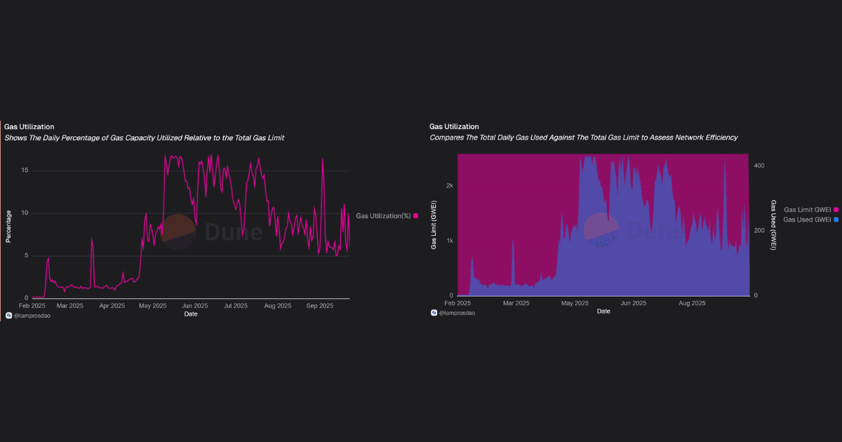 Gas utilisation metrics on unichain