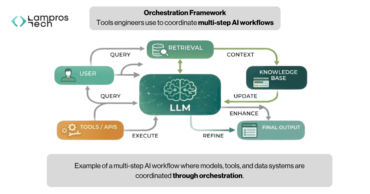 AI orchestration workflow diagram showing how user queries interact with LLMs, retrieval systems, knowledge bases, tools and APIs to generate refined outputs through coordinated multi-step processes.