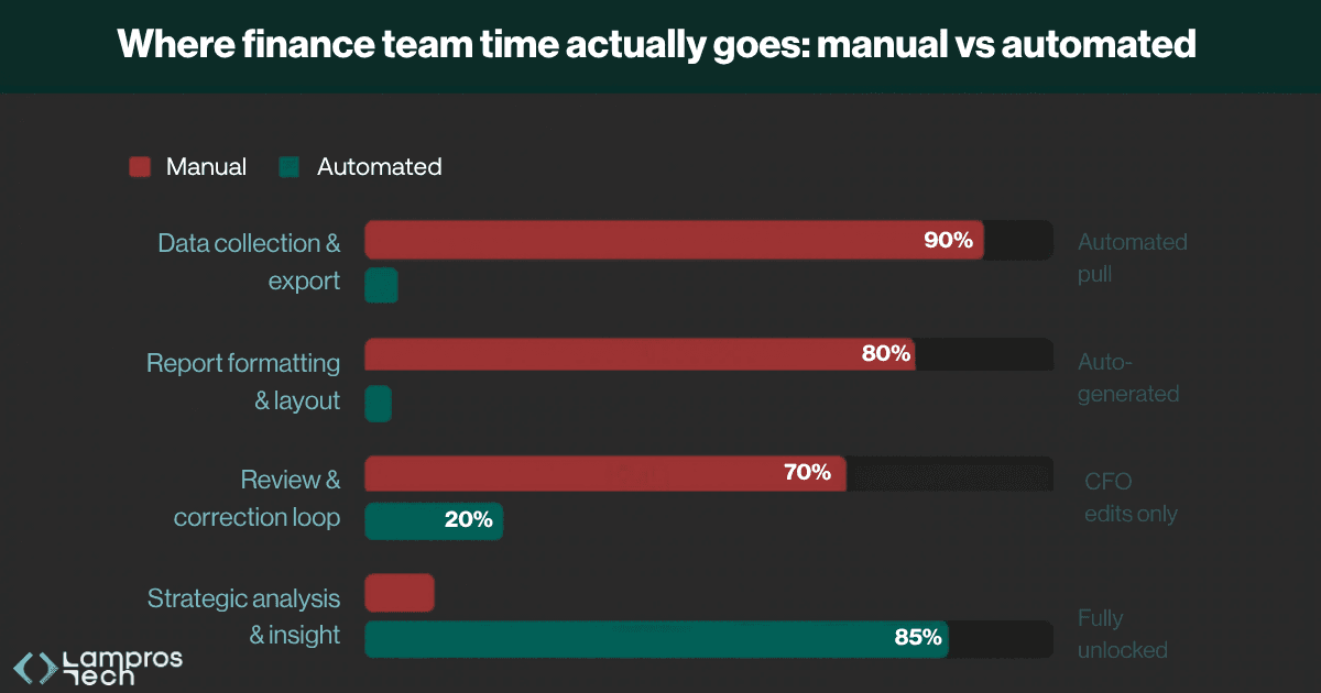 Chart comparing manual vs automated reporting in lending fintechs, showing how finance teams spend time on data collection, report formatting, review cycles, and strategic analysis. Manual reporting consumes most time through spreadsheet-based workflows, while automated reporting for lending fintechs reduces reporting overhead and increases time available for financial analysis, portfolio insights, and decision-making.