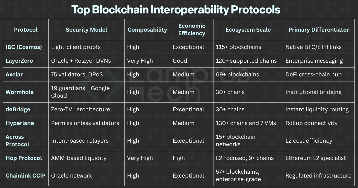 Table comparing leading blockchain interoperability protocols by security, efficiency, scale, and differentiators in 2025.