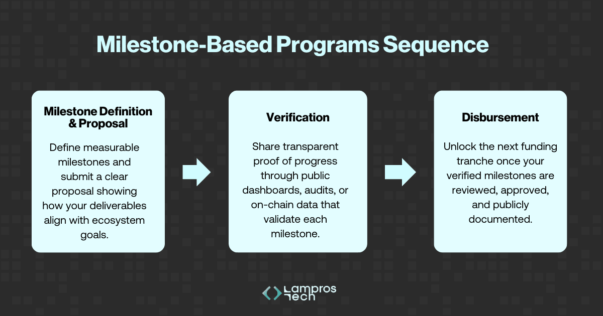 Infographic showing Web3 grant milestone sequence: define milestones and proposal, verify progress through public data, then receive approved disbursements.