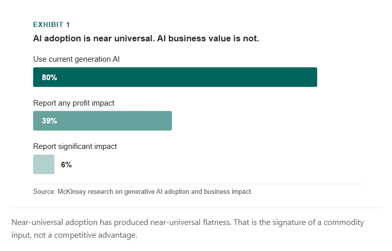 Bar chart showing 80% of companies use current generation AI, 39% report any profit impact and only 6% report significant impact