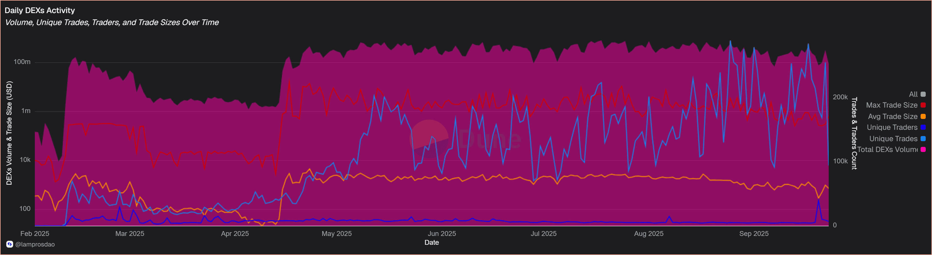 Daily DEXs Activity on unichain