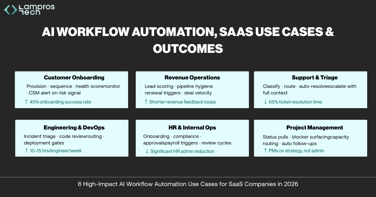 AI workflow automation use cases for SaaS including onboarding, RevOps, support, engineering, HR, and project management outcomes