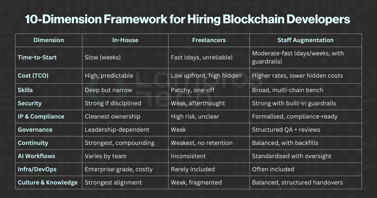 10-Dimension Framework for Hiring Blockchain Developers in 2025 comparing in-house teams, freelancers, and staff augmentation across cost, skills, security, governance, continuity, AI workflows, infrastructure, and cultural fit.