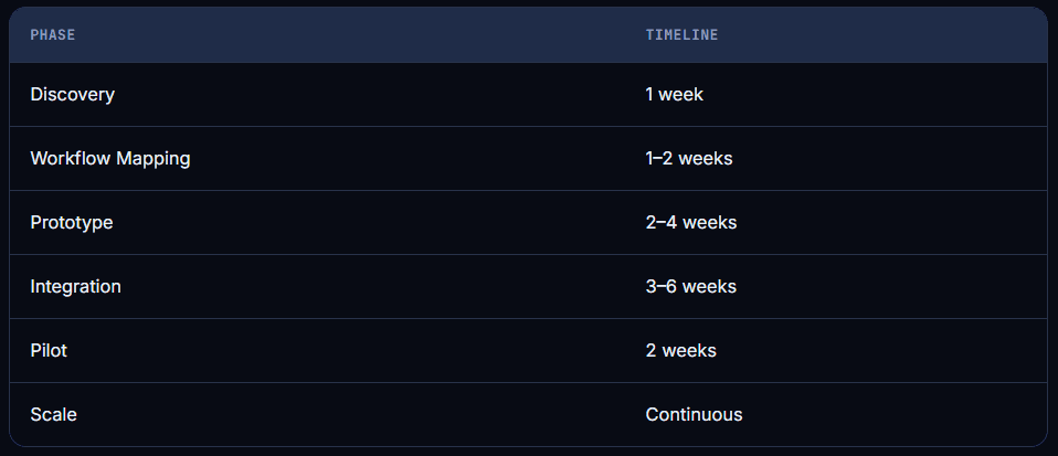 I workflow automation implementation timeline showing project phases from discovery to scale, typically 8 to 15 weeks total Filename: ai-workflow-automation-implementation-timeline.png