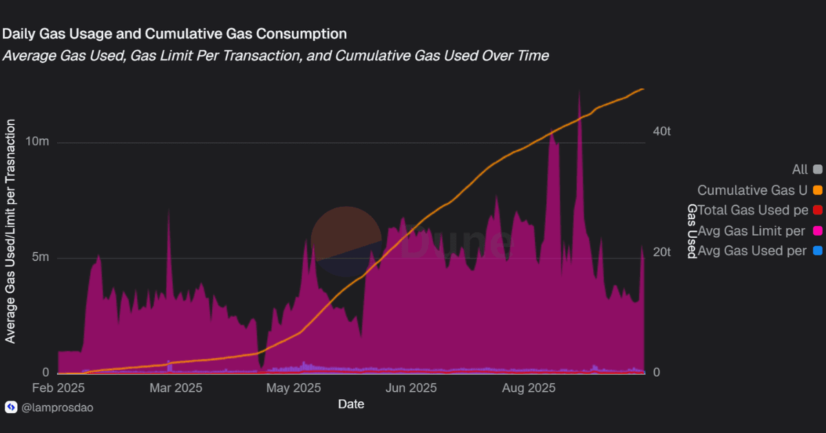 Daily gas usage and cumulative gas consumption