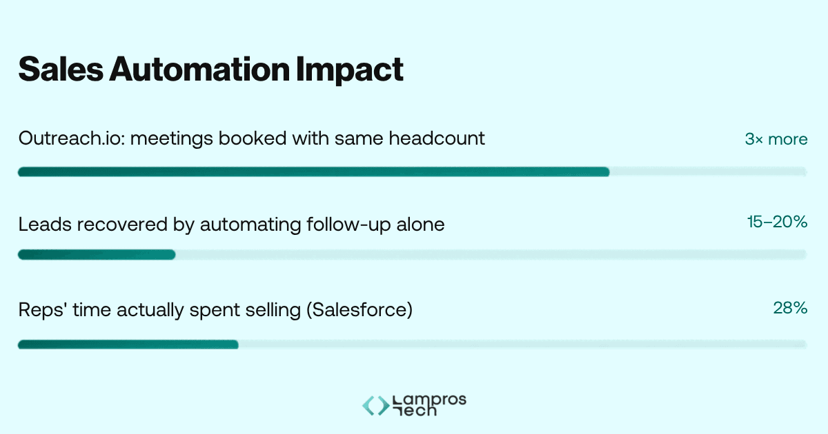 Sales Automation Impact — a bar chart showing three key results: Outreach.io helped sales teams book 3 times more meetings with the same headcount, automating follow-up sequences alone recovered 15 to 20% of previously cold leads, and Salesforce data shows sales reps spend only 28% of their time actually selling. By Lampros Tech.